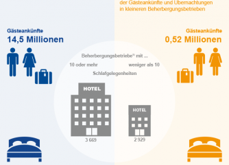 Erstmals Schätzung des Hessischen Statistischen Landesamts für die Anzahl der Gäste und Übernachtungen in Hessens kleineren Beherbergungsbetrieben